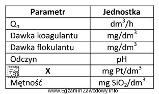 W tabeli przedstawiono fragment dokumentacji z badań wykonywanych w laboratorium 