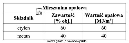 Ile ciepła wydzieliło się przy spaleniu 25 m<sup>3</