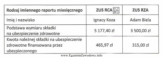Na podstawie danych z imiennych raportów miesięcznych zawartych 