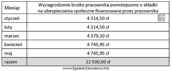 Pracownik Paweł Jankowski zatrudniony od 02.01.2019 r. przebywał w czerwcu przez 5 
