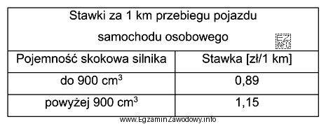 Pracownik w związku z podróżą służbową przejechał 1 000 