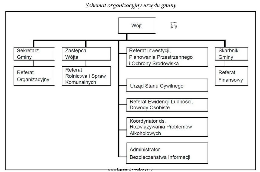 Zgodnie z zamieszczonym schematem organizacyjnym bezpośrednim przełożonym 