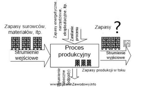 Na rysunku znakiem zapytania <strong>(?)</strong> oznaczono zapasy