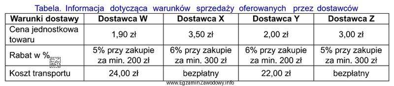 Na podstawie zamieszczonych w tabeli informacji dotyczących warunków 