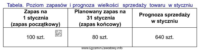 Na podstawie danych zamieszczonych w tabeli ustal wielkość zapotrzebowania na 