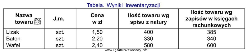 Na podstawie danych przedstawiających wyniki inwentaryzacji przeprowadzonej w hurtowni, 