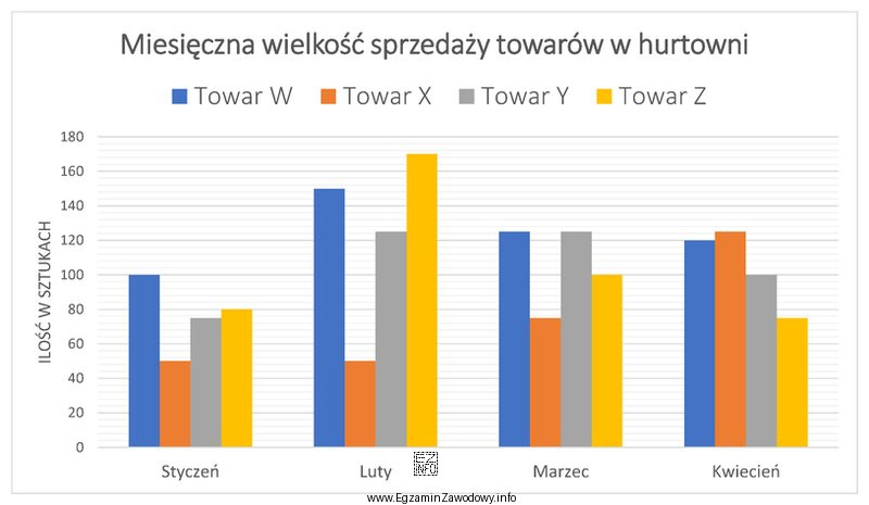 Na podstawie analizy zmian miesięcznych wielkości sprzedaży 