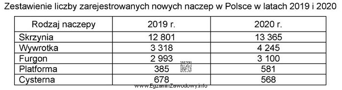 Z danych przedstawionych w tabeli wynika, że w 2020 r. w 