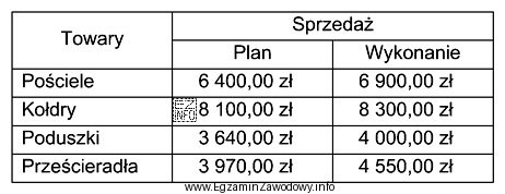 Z tabeli wynika, że towarami, dla których procent wykonania 