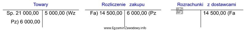 Na podstawie zapisów na kontach dokonaj wyceny bilansowej towaró