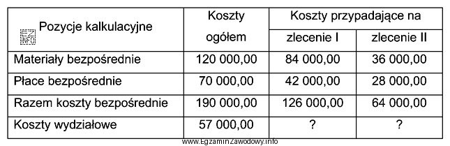 W przedsiębiorstwie koszty wydziałowe rozliczane są proporcjonalnie do 
