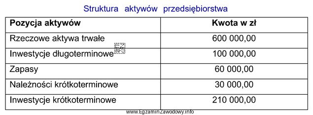 Na podstawie danych w tabeli oblicz udział aktywów obrotowych 