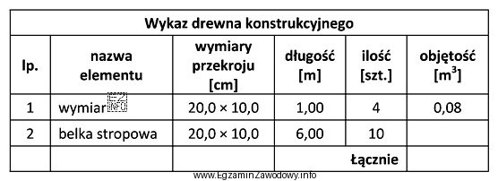 Oblicz jaką objętość belek stropowych i łączną objętość 