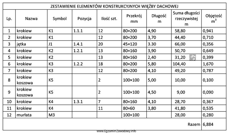 Na podstawie zestawienia elementów konstrukcyjnych więźby dachowej, okreś