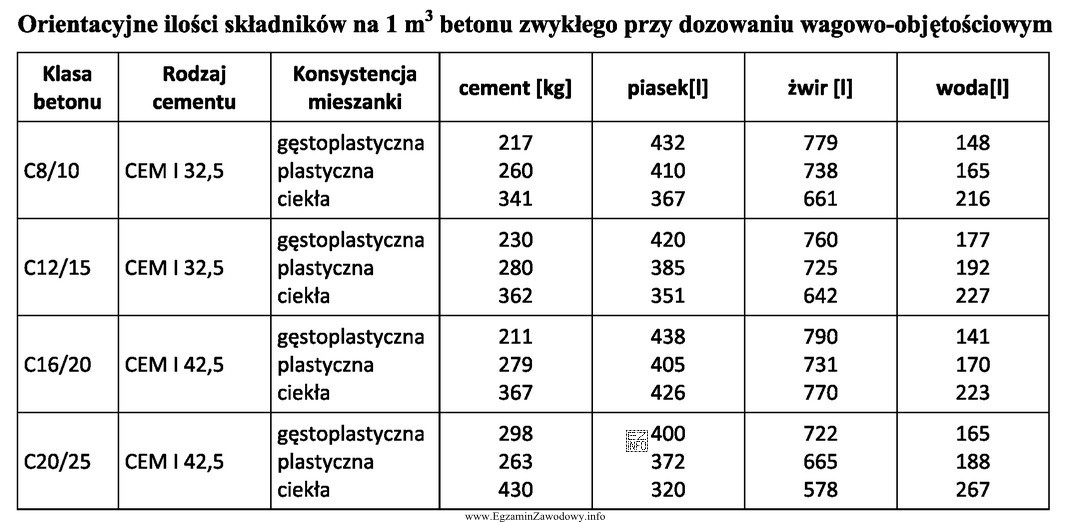 Na podstawie danych zawartych w tabeli określ orientacyjną ilość 