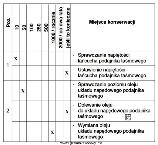 Według przedstawionego w tabeli godzinowego planu konserwacji poziom oleju 