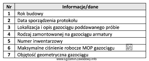 Które informacje/dane wymienione w tabeli należy zamieś