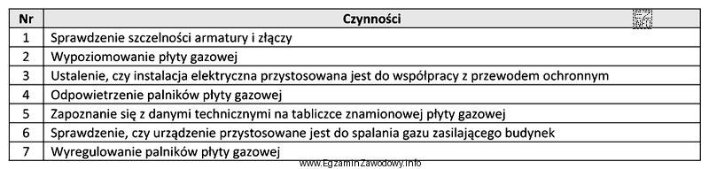 Wybierz z tabeli czynności, które kolejno powinien wykonać 