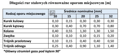 Na podstawie danych zamieszczonych w tabeli oblicz całkowitą dł