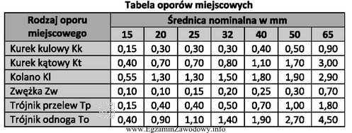 Ile wynoszą opory miejscowe na odcinku instalacji gazowej o średnicy 25 
