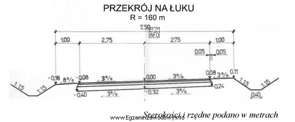 Na podstawie zamieszczonego rysunku przekroju porzecznego drogi na łuku okreś