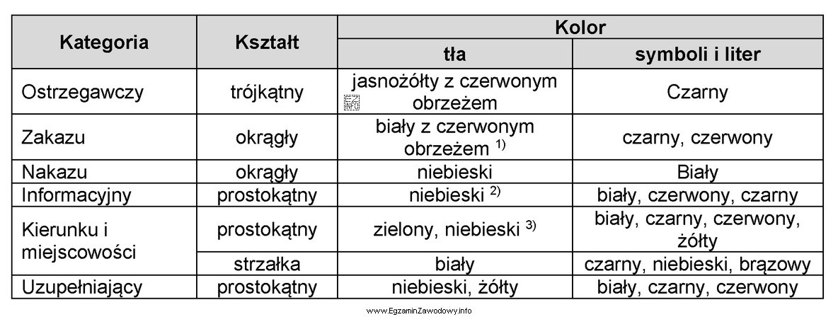 Korzystając z tabeli określ kształt oraz kolor 