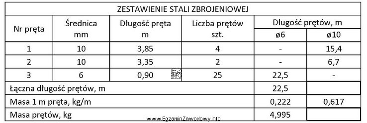 Na podstawie zestawienia stali zbrojeniowej dla belki żelbetowej oblicz łączną 