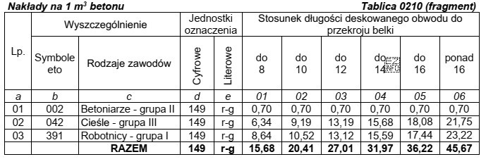 Do obliczenia robocizny za wykonanie podciągu żelbetowego o wysokoś