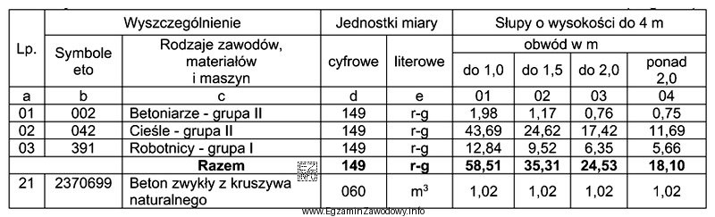 Na podstawie tablicy KNR 2-02 oblicz koszt wykonania słupó