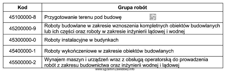 Podczas przebudowy budynku zostaną wykonane roboty instalacyjne oraz roboty wykoń