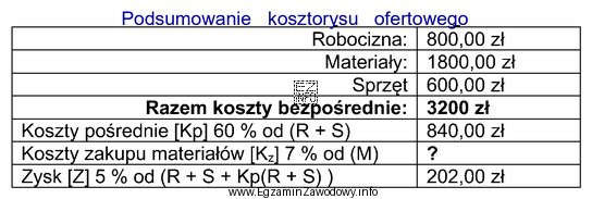 Na podstawie podsumowania kosztorysu ofertowego oblicz wartość kosztów zakupu 