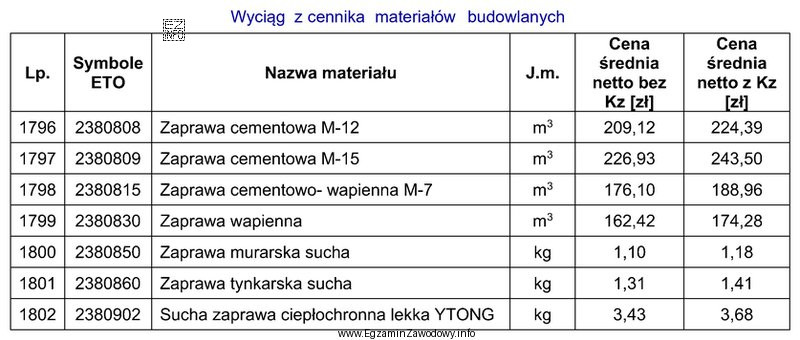 Na podstawie wyciągu z cennika materiałów budowlanych oblicz 
