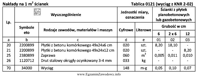 Jakie jest, zgodnie z danymi zawartymi w tablicy 0121, zapotrzebowanie na 