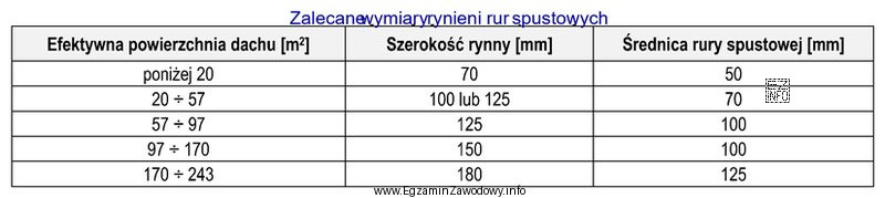 Na podstawie danych zamieszczonych w tabeli, określ wymiary rynny 