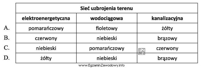 Jakimi kolorami oznacza się na mapie sieci uzbrojenia terenu (elektroenergetyczną, 