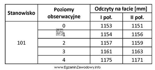 Na podstawie wyników pomiarów zawartych w tabeli oblicz 