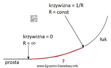 Który element geometryczny trasy drogowej zaznaczono na rysunku kolorem 