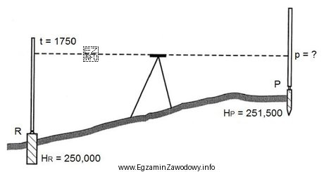 Na podstawie danych przedstawionych na rysunku oblicz metodą niwelacji geometrycznej 