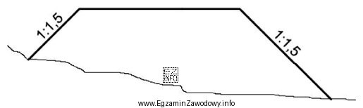 Wartość 1:1,5 na przedstawionym schemacie nasypu oznacza