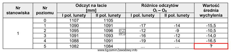 Na podstawie danych zapisanych w dzienniku pomiarów wychylenia krawę