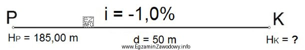 Na podstawie zamieszczonego szkicu oblicz wysokość H punktu K projektowanego 