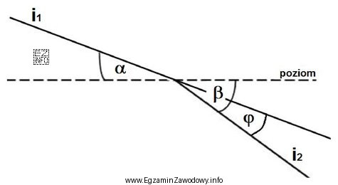 Zgodnie z zamieszczonym szkicem kąt zwrotu stycznych kołowego ł