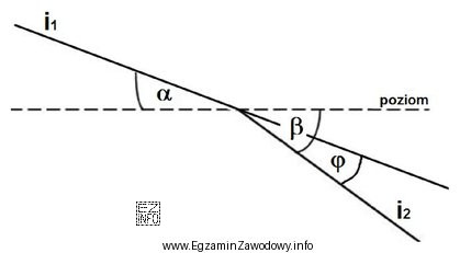 Zgodnie z zamieszczonym szkicem kąt zwrotu stycznych kołowego ł