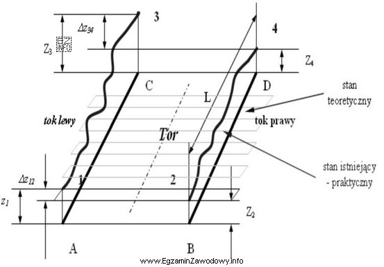 Którą wielkość oceny stanu geometrycznego toru kolejowego przedstawiono na 
