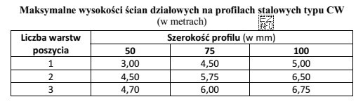 Na podstawie danych zawartych w tabeli określ maksymalną wysokość ś