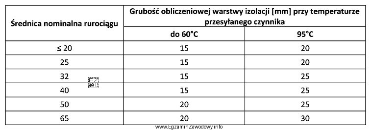 Grubość obliczeniowa warstwy izolacji cieplnej dla wysokotemperaturowej instalacji centralnego ogrzewania 