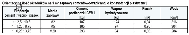 Na podstawie danych z tabeli oblicz ilość piasku potrzebnego do 