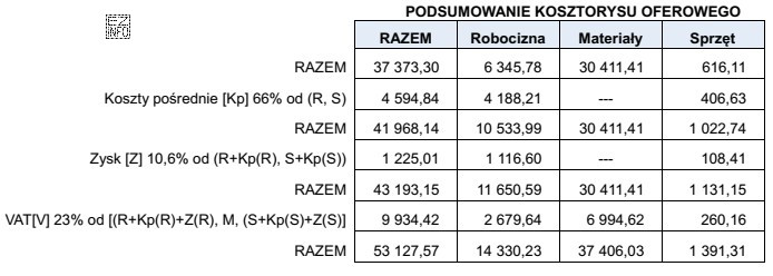 Z przedstawionego podsumowania kosztorysu wynika, że koszty bezpośrednie robocizny 