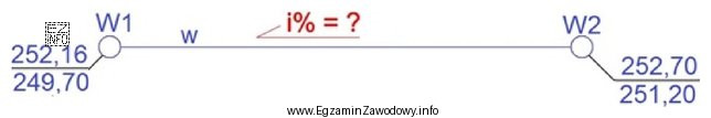 Na podstawie danych zawartych na szkicu oblicz pochylenie przewodu wodocią
