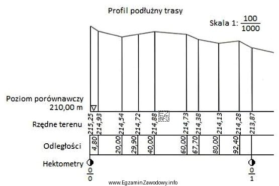 Którą skalę zastosowano do odłożenia wysokości 